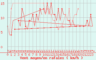 Courbe de la force du vent pour San Sebastian (Esp)