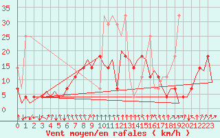 Courbe de la force du vent pour Luxembourg (Lux)