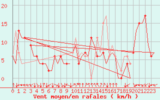 Courbe de la force du vent pour Almeria / Aeropuerto