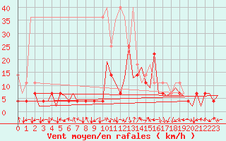 Courbe de la force du vent pour Bonn (All)