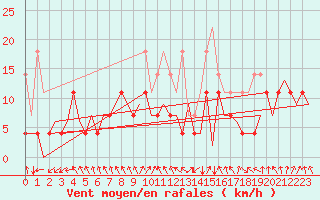 Courbe de la force du vent pour Augsburg
