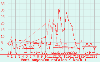 Courbe de la force du vent pour Bilbao (Esp)