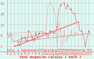 Courbe de la force du vent pour Jerez De La Frontera Aeropuerto
