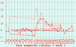 Courbe de la force du vent pour San Sebastian (Esp)