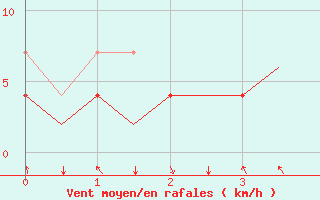 Courbe de la force du vent pour Halli
