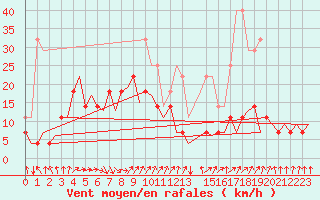Courbe de la force du vent pour Frankfort (All)