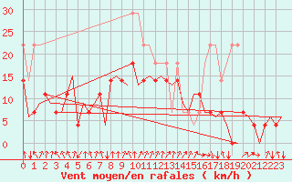 Courbe de la force du vent pour Mosjoen Kjaerstad