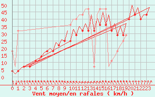 Courbe de la force du vent pour Platform L9-ff-1 Sea