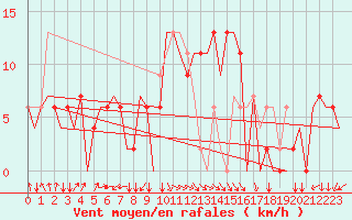 Courbe de la force du vent pour Strngns