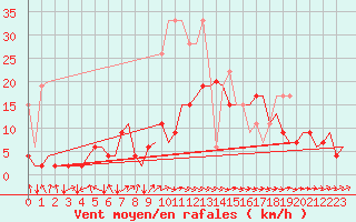 Courbe de la force du vent pour Zurich-Kloten