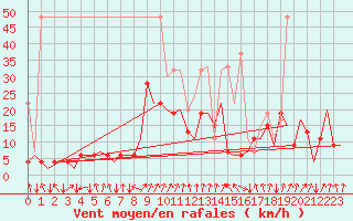 Courbe de la force du vent pour Samedam-Flugplatz