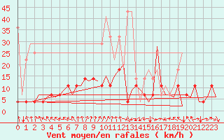 Courbe de la force du vent pour Bonn (All)