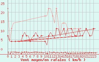 Courbe de la force du vent pour Amsterdam Airport Schiphol