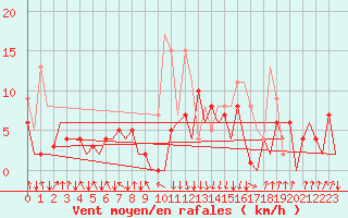 Courbe de la force du vent pour San Sebastian (Esp)