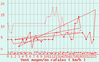 Courbe de la force du vent pour Bardenas Reales