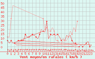 Courbe de la force du vent pour Joensuu