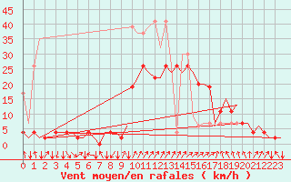 Courbe de la force du vent pour Samedam-Flugplatz