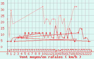 Courbe de la force du vent pour Frankfort (All)