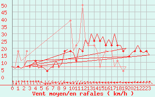 Courbe de la force du vent pour Skelleftea Airport