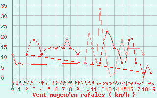 Courbe de la force du vent pour Kiruna Airport