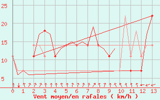 Courbe de la force du vent pour Kiruna Airport