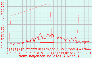 Courbe de la force du vent pour Tallinn