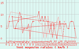 Courbe de la force du vent pour Pamplona (Esp)