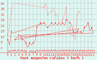 Courbe de la force du vent pour Alta Lufthavn