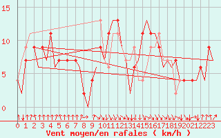 Courbe de la force du vent pour La Coruna / Alvedro