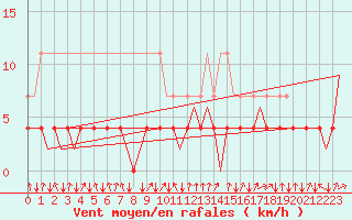 Courbe de la force du vent pour Stuttgart-Echterdingen