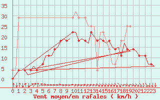 Courbe de la force du vent pour Kajaani