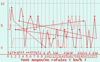 Courbe de la force du vent pour Madrid / Barajas (Esp)