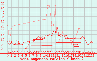 Courbe de la force du vent pour Gilze-Rijen