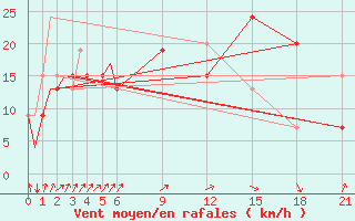 Courbe de la force du vent pour Dar-El-Beida