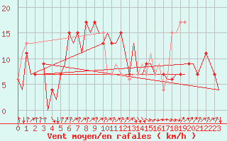 Courbe de la force du vent pour Asturias / Aviles