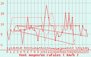 Courbe de la force du vent pour Asturias / Aviles