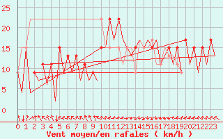 Courbe de la force du vent pour Asturias / Aviles