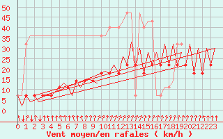 Courbe de la force du vent pour Tallinn