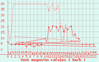 Courbe de la force du vent pour Samedam-Flugplatz