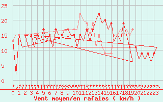 Courbe de la force du vent pour Kirkwall Airport