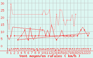 Courbe de la force du vent pour Vidsel