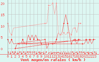 Courbe de la force du vent pour Samedam-Flugplatz