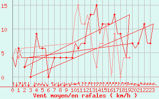 Courbe de la force du vent pour Leon / Virgen Del Camino