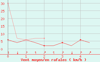 Courbe de la force du vent pour Samedam-Flugplatz