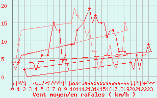 Courbe de la force du vent pour Olbia / Costa Smeralda