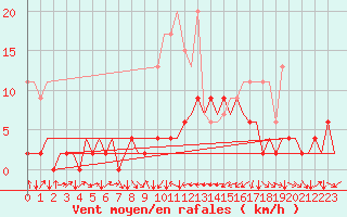 Courbe de la force du vent pour Genve (Sw)