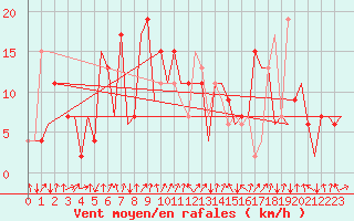 Courbe de la force du vent pour Aberdeen (UK)