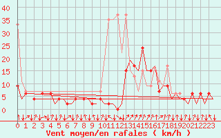 Courbe de la force du vent pour Samedam-Flugplatz