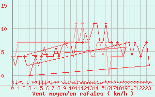 Courbe de la force du vent pour Niederstetten