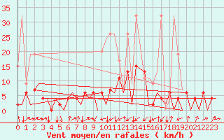 Courbe de la force du vent pour Emmen